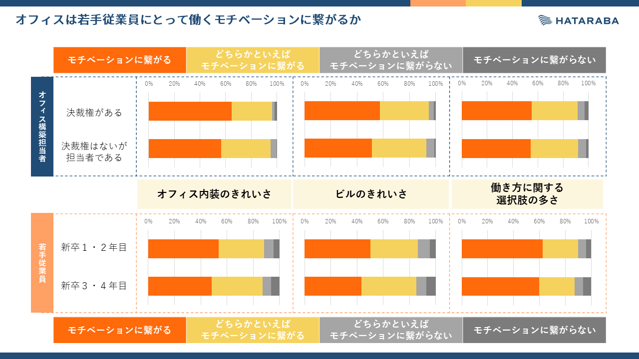 ６割が重視すると回答。オフィス構築でまず注目すべきは立地だった！オフィス構築担当者と若手従業員の価値観...