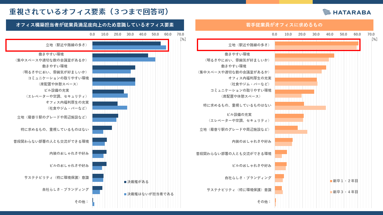 ６割が重視すると回答。オフィス構築でまず注目すべきは立地だった！オフィス構築担当者と若手従業員の価値観...