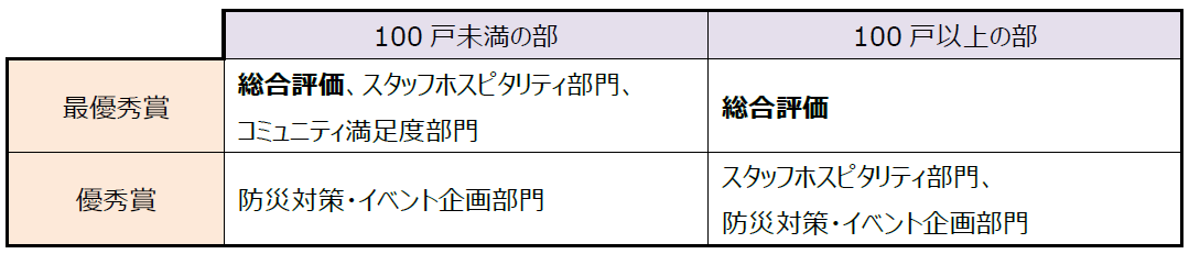 新築マンション購入者が選ぶ顧客満足度調査「SUUMO AWARD 2024」野村不動産・野村不動産パートナーズが「総合...