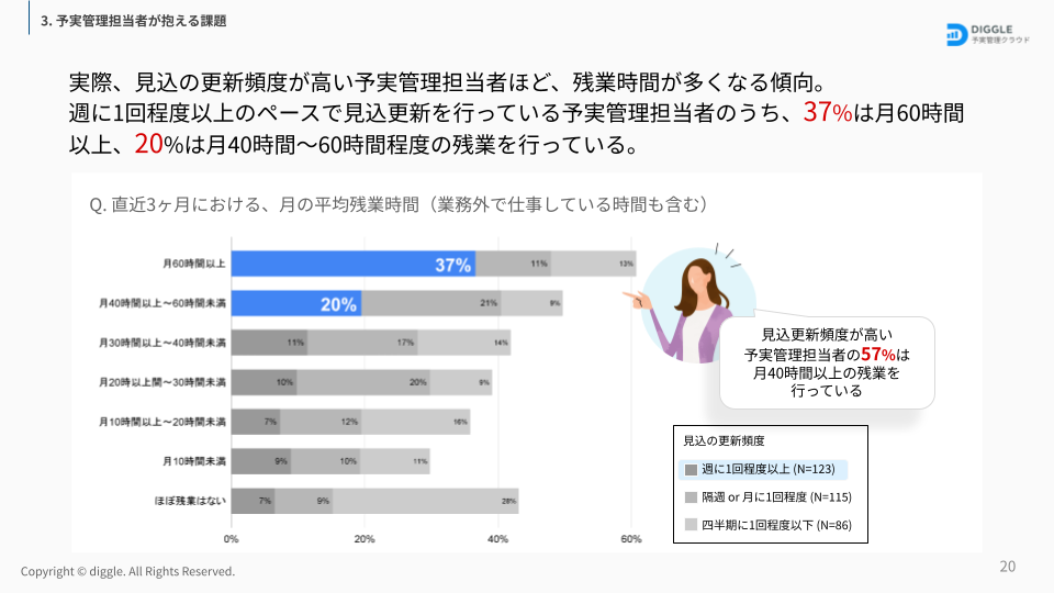 DIGGLE株式会社、予実管理の実態調査レポートを公開。経営の意思決定に資する予実管理には週1以上の見込更新...