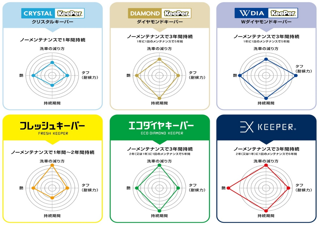 お車をとびっきりキレイにする、カーコーティングと洗車の専門店「キーパーラボ 神戸岡場店」が6月19日にオー...