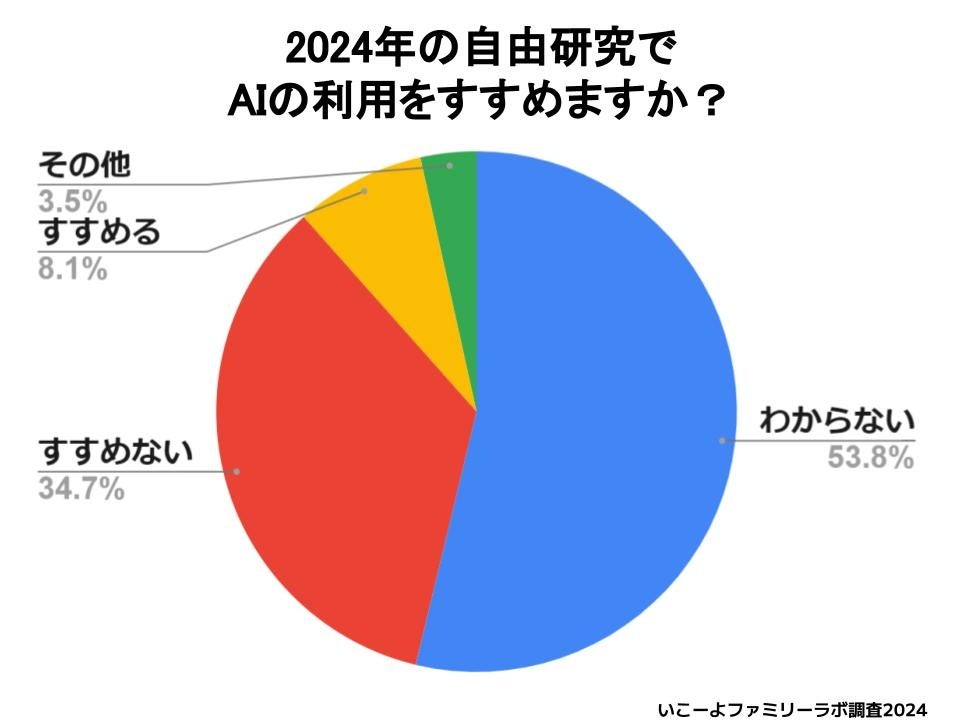 【いこーよファミリーラボ調査】「自由研究」2024年はどうする？　夏休み前半までに自由研究を開始する家庭は...