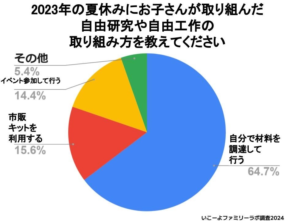 【いこーよファミリーラボ調査】「自由研究」2024年はどうする？　夏休み前半までに自由研究を開始する家庭は...