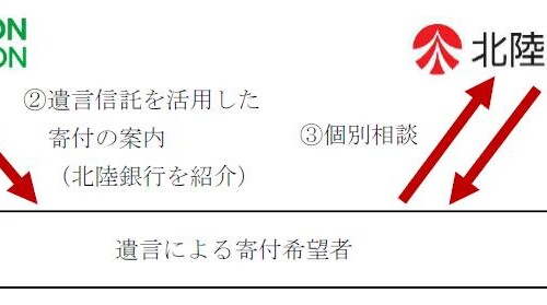 【地域金融機関初】公益財団法人日本財団と「遺言を活用した遺贈寄付に関する協定」を締結