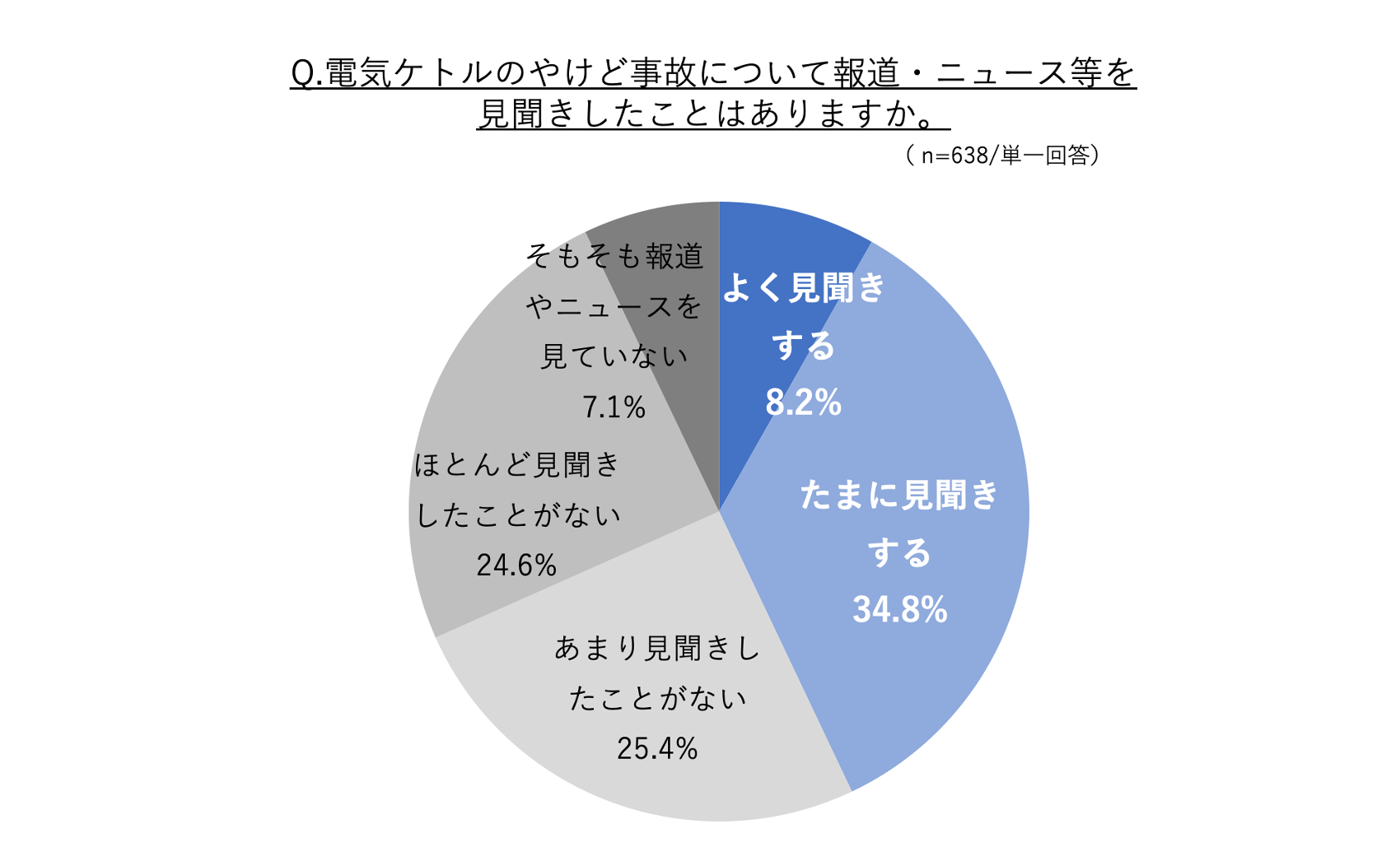 【タイガー魔法瓶「電気ケトルに関する意識調査」】電気ケトルの新安全基準に転倒流水試験が追加。認知率は3...