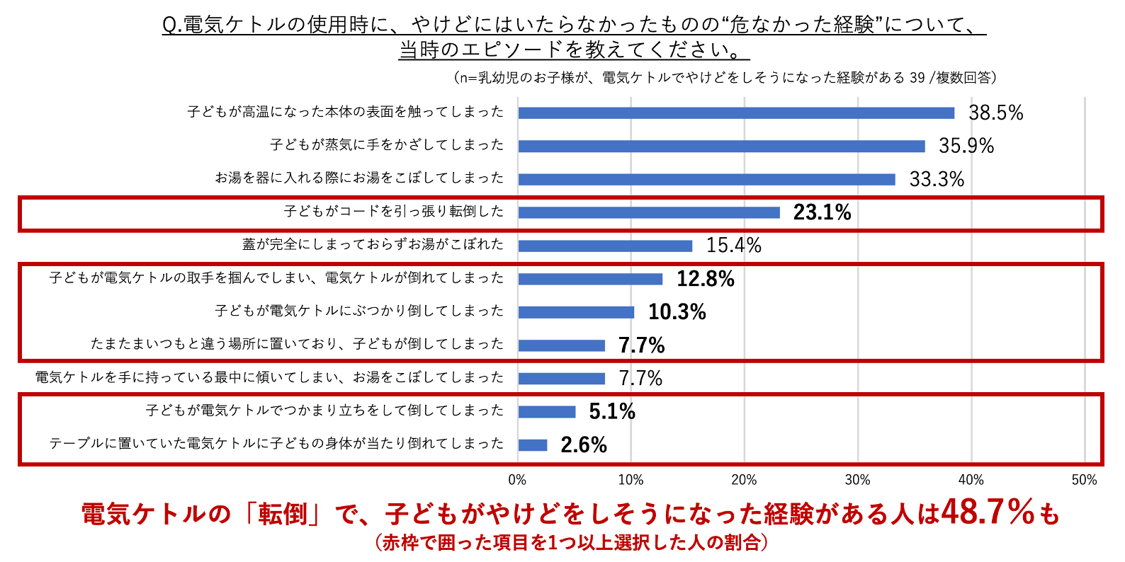 【タイガー魔法瓶「電気ケトルに関する意識調査」】電気ケトルの新安全基準に転倒流水試験が追加。認知率は3...