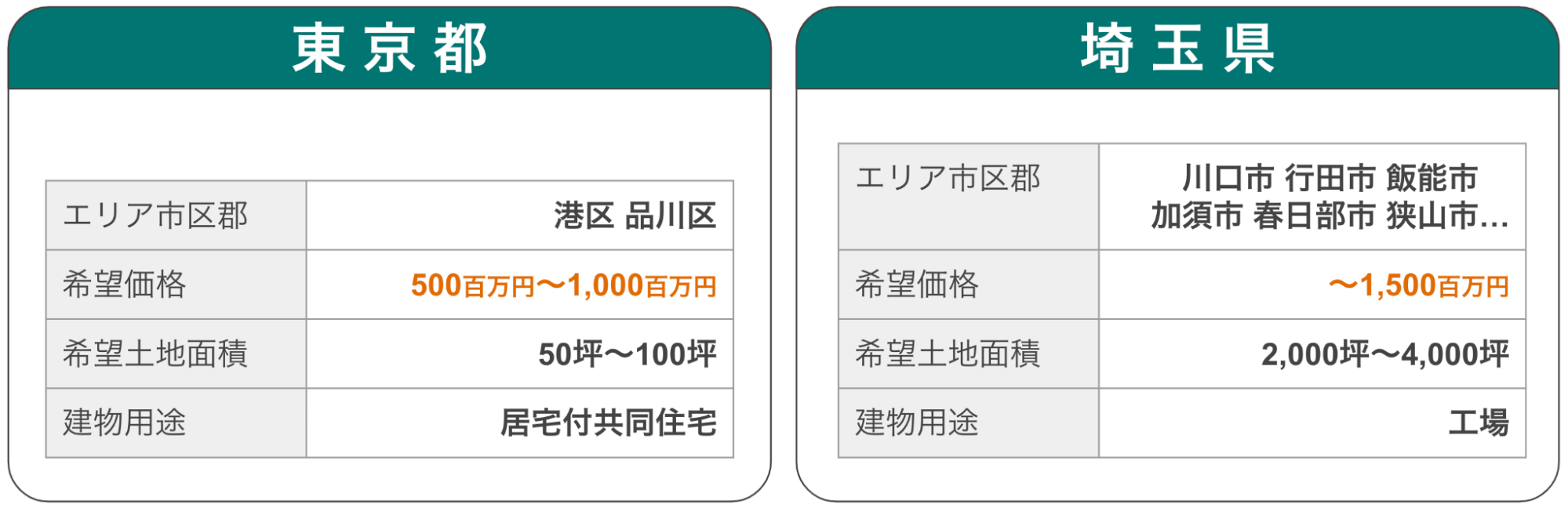 売主と買主、会員業者様と髙松建設を結ぶ 不動産マッチングサイト「縁システム（えにしすてむ）」