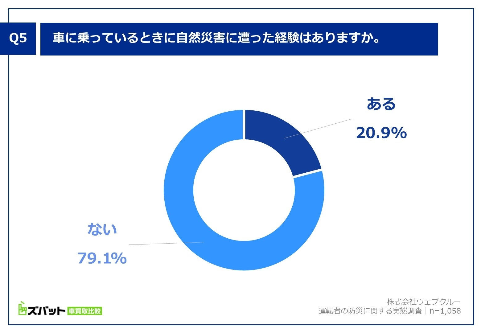 Q5. 車に乗っているときに自然災害に遭った経験はありますか。