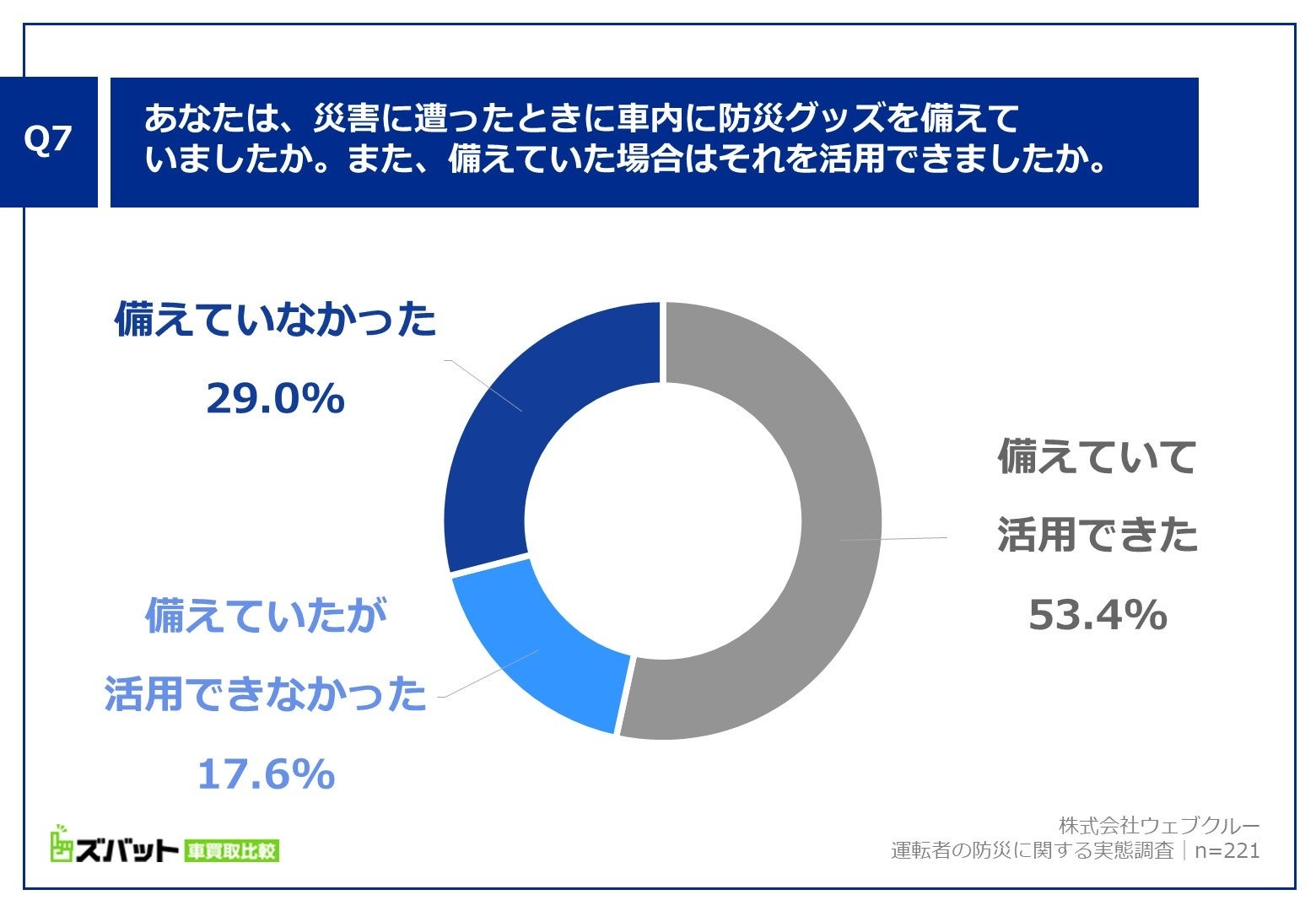 Q7. あなたは、災害に遭ったときに車内に防災グッズを備えていましたか。また、備えていた場合はそれを活用できましたか。