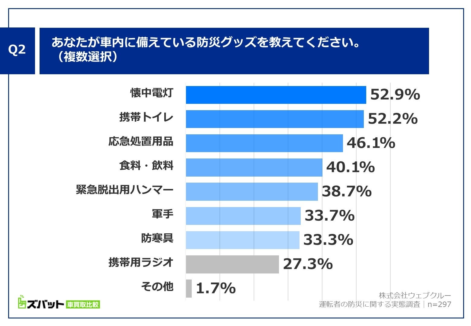 Q2. あなたが車内に備えている防災グッズを教えてください。（複数選択）