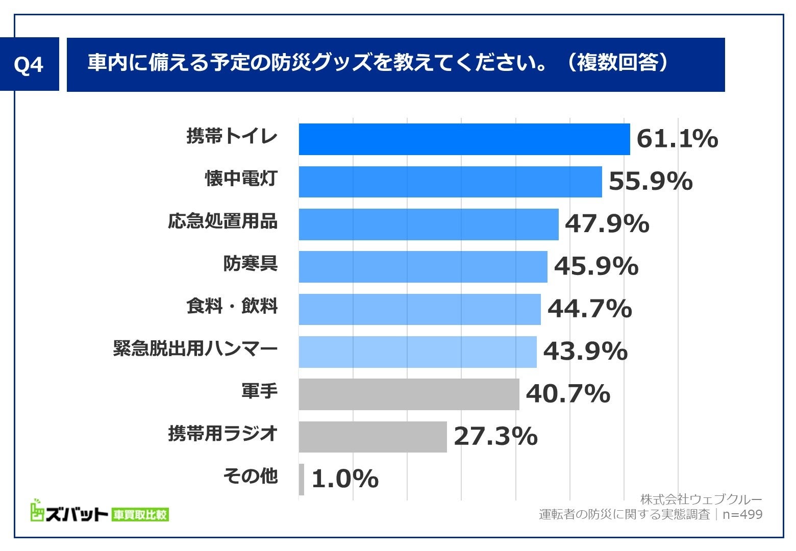 Q4.車内に備える予定の防災グッズを教えてください。（複数回答）