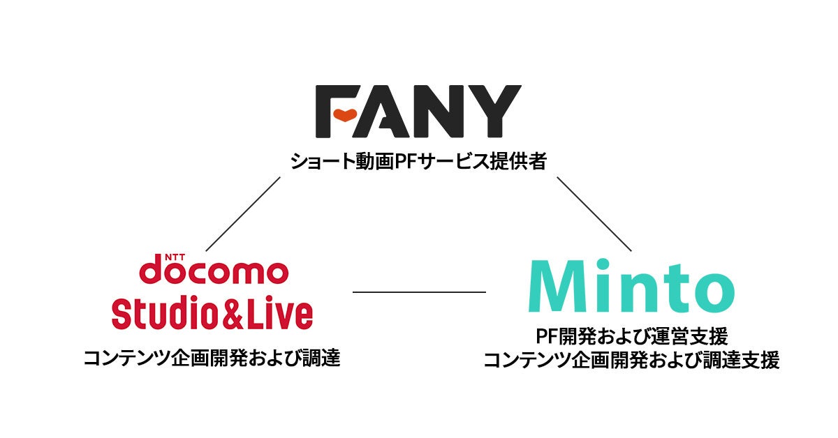 Minto、縦型ショートドラマプラットフォームを2024年中にリリース。NTTドコモ・スタジオ＆ライブ、吉本興業グ...