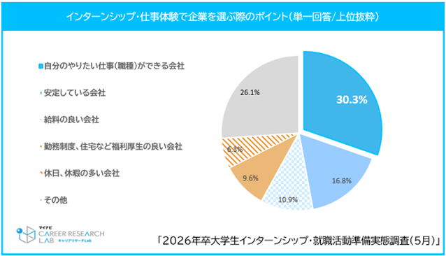 「マイナビ2026年卒 大学生インターンシップ・就職活動準備実態調査（5月）」を発表