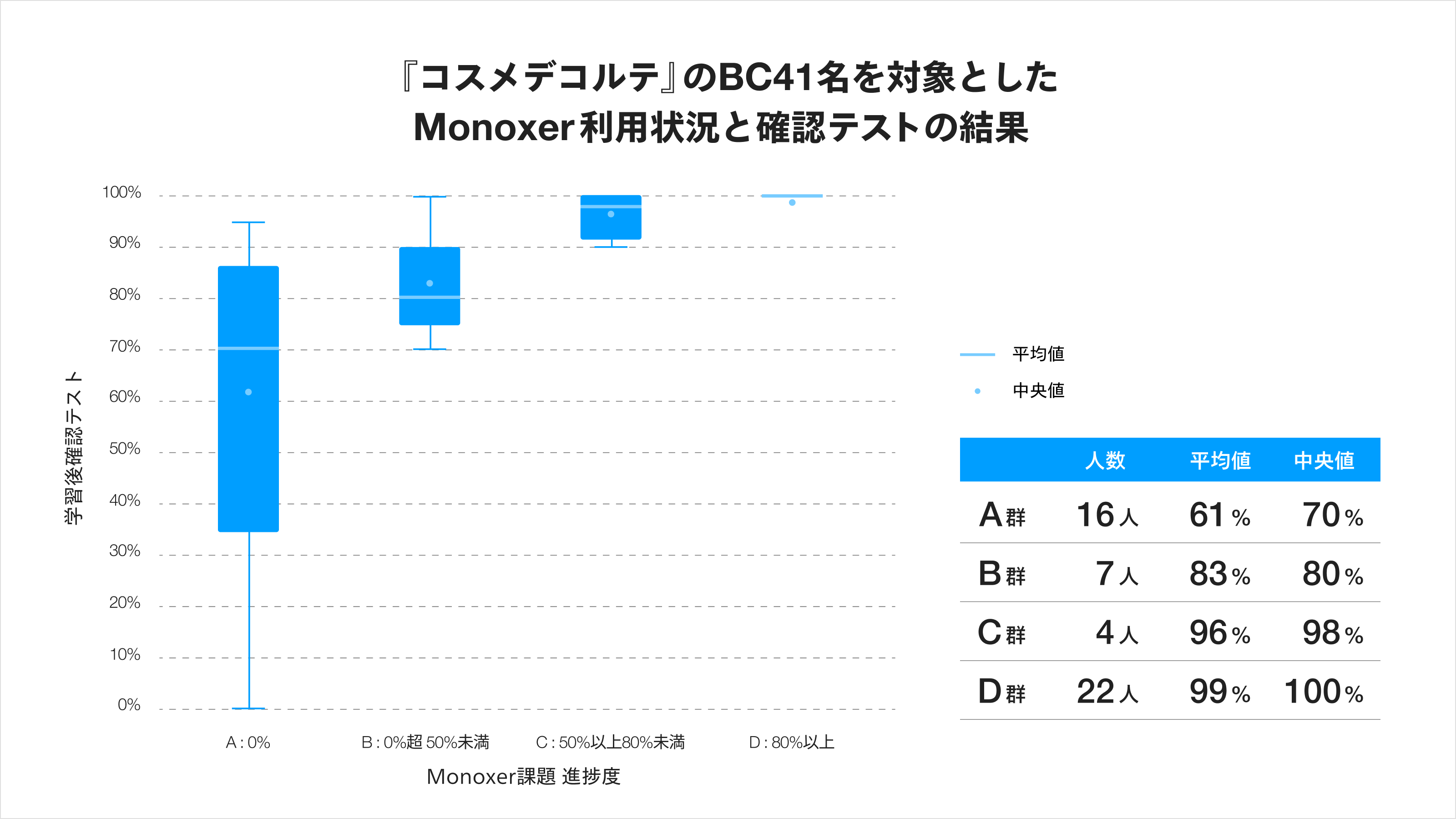 「Monoxer」、コーセー『コスメデコルテ』のビューティコンサルタントに向けた教育ツールとして本格導入が決定