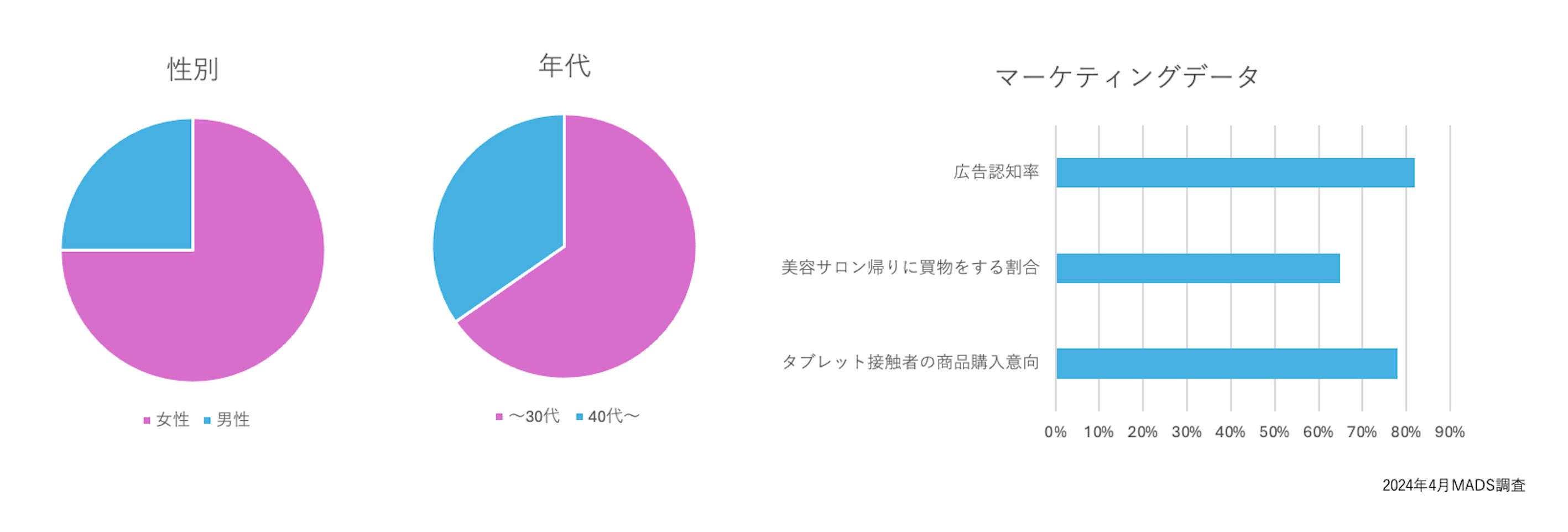 クリエイター事務所PPP STUDIOより美容サロン特化タブレットサイネージ「OCTAVE by MADS」で人気クリエイター...