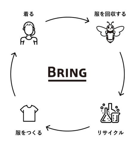 【6月は環境月間】BRING™とカンコー学生服、「制服・体操服の循環型プロジェクト」全国5自治体との連携を開始