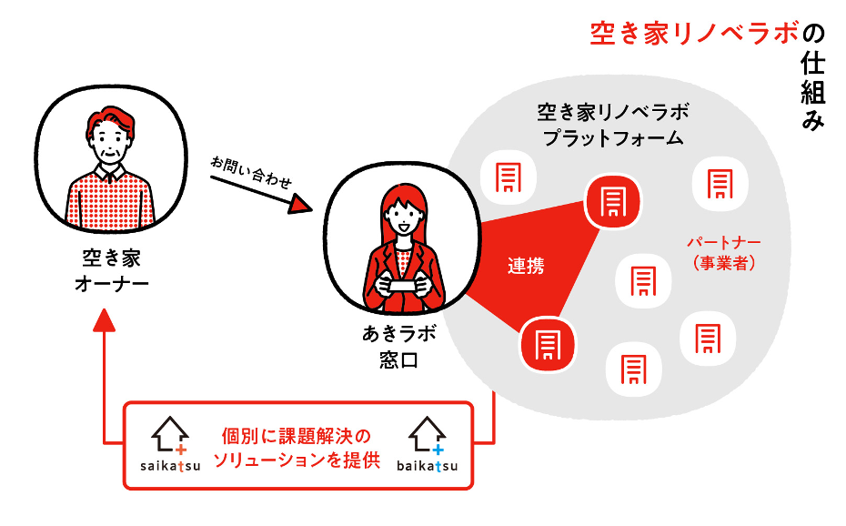 相続空き家の増加に伴い、空き家活用の無料相談を拡大。「空き家リノベラボ」が公式WEBサイトを空き家オーナ...