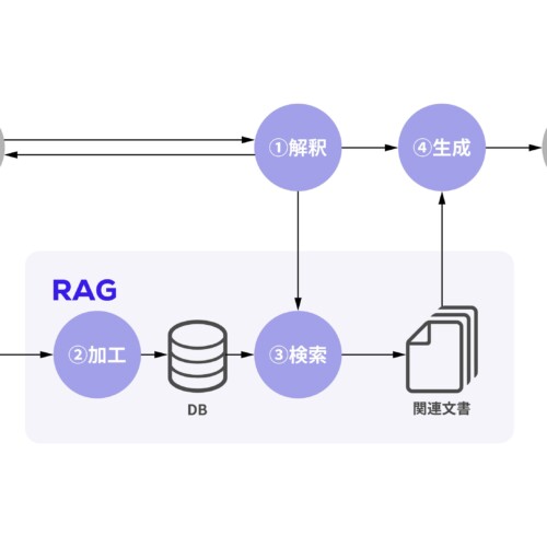 コリニア株式会社と横須賀市は自治体の実務に即した、RAGを活用した生成AIツールの実証実験を行っています。