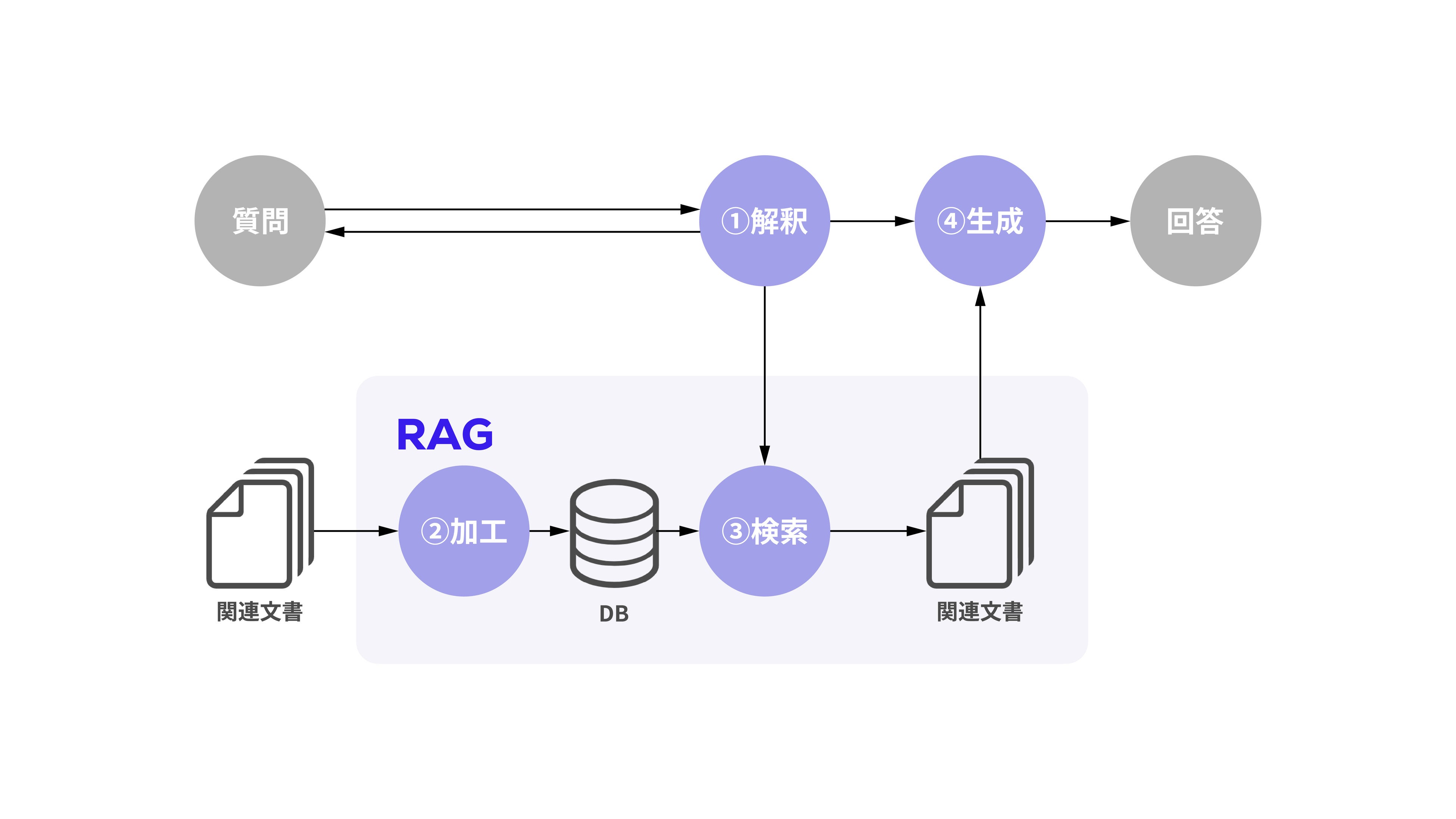 コリニア株式会社と横須賀市は自治体の実務に即した、RAGを活用した生成AIツールの実証実験を行っています。