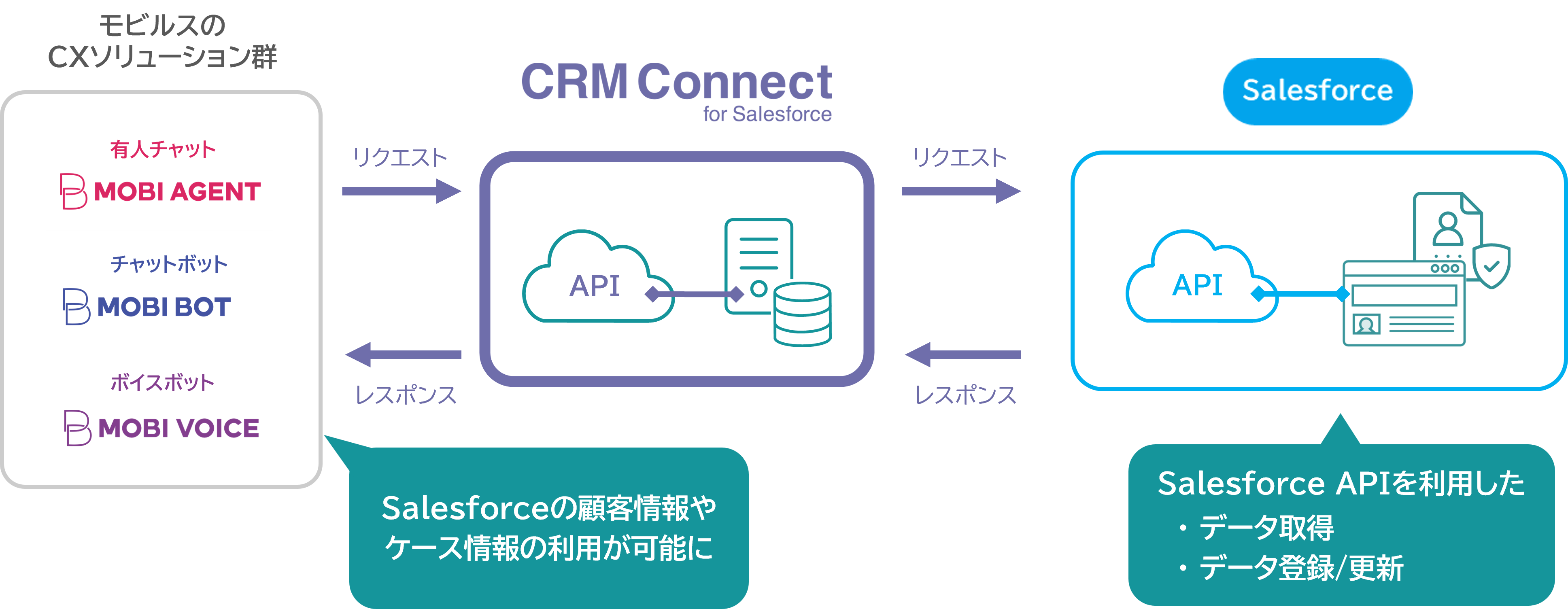 モビルス、CRM Connect for Salesforceを提供開始