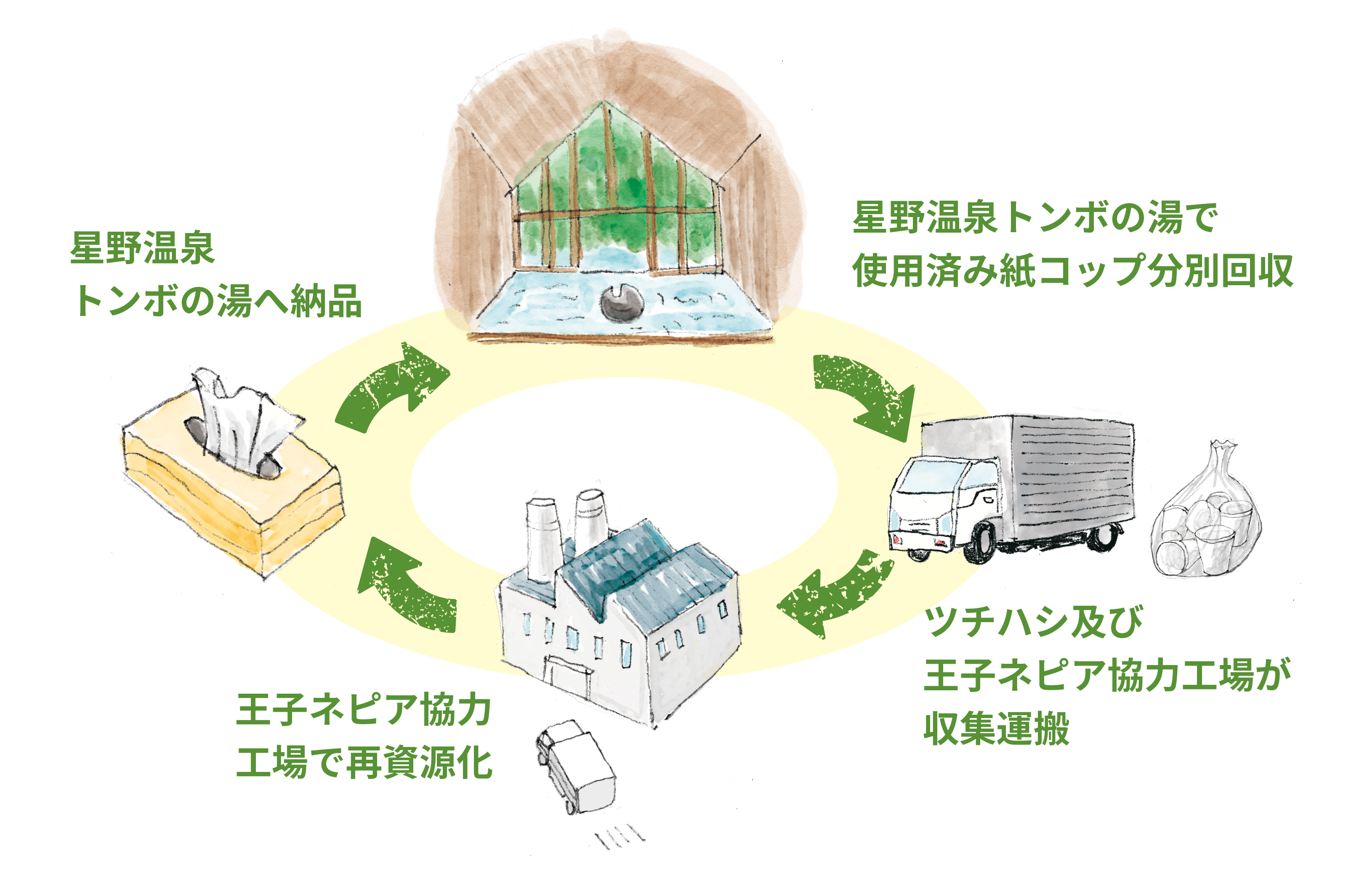 【星野温泉 トンボの湯】飲泉、飲水に使用した紙コップをハンドタオルへ再資源化する活動が始まります｜開始...