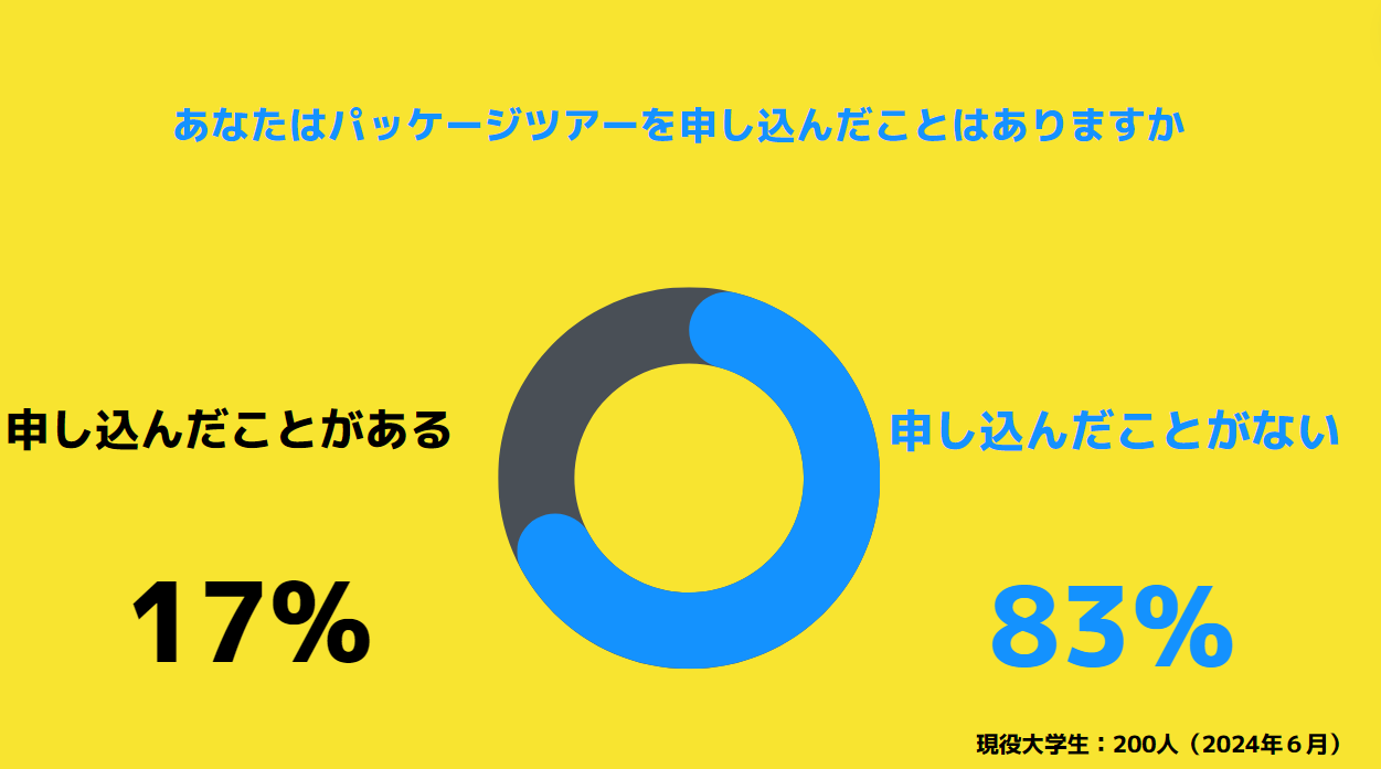 【Z世代のホンネ調査】ツアー旅行はオワコン！？Z世代の8割は「ツアー旅行を申し込んだことがない」と回答。