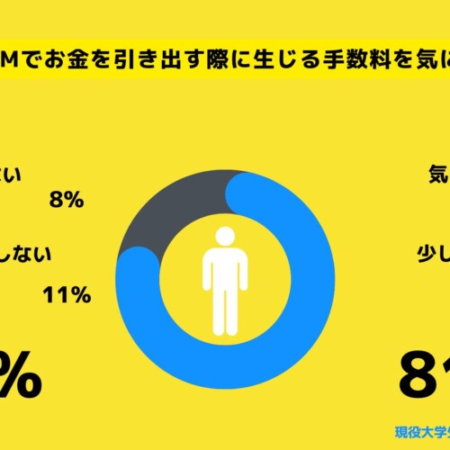【Z世代のホンネ調査】ATMの手数料、日本の大学生の8割が「気にする」。