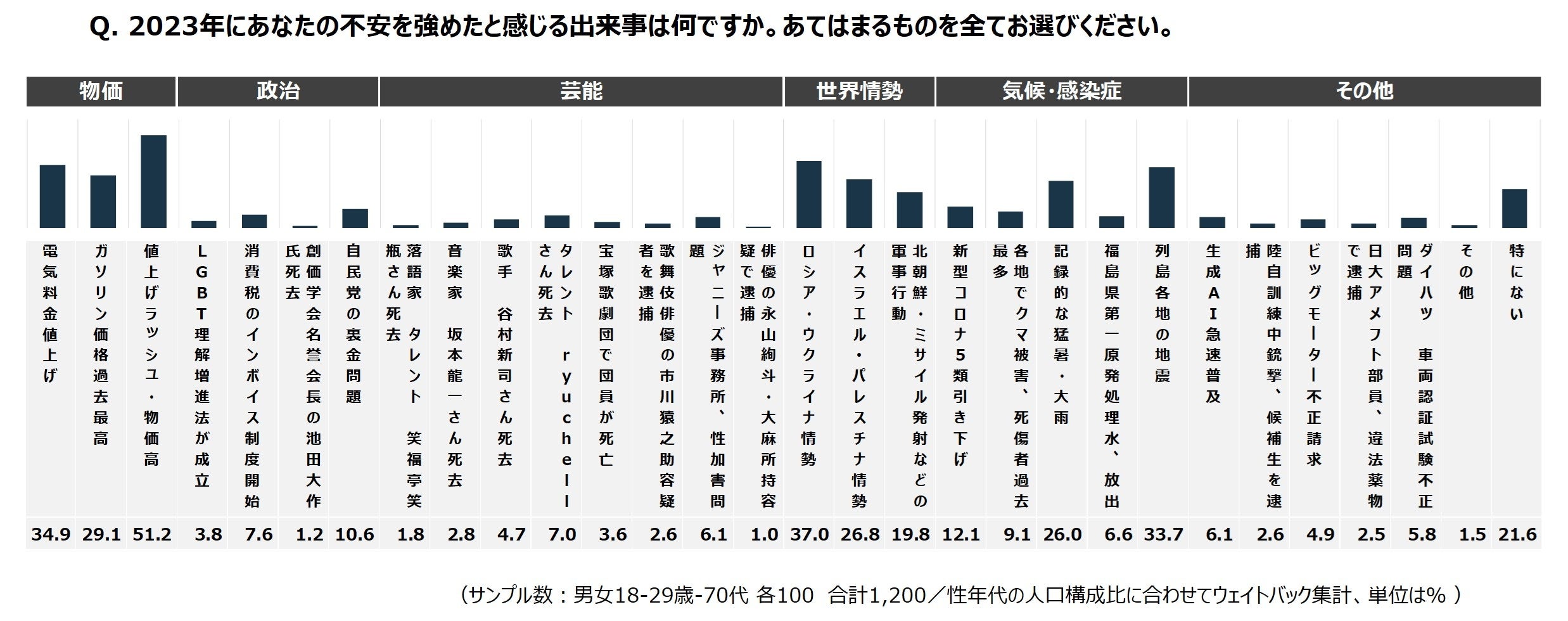 不安要素が多すぎるいまの私たち　不安の３大要素は「金銭的不安/健康不安/災害への不安」