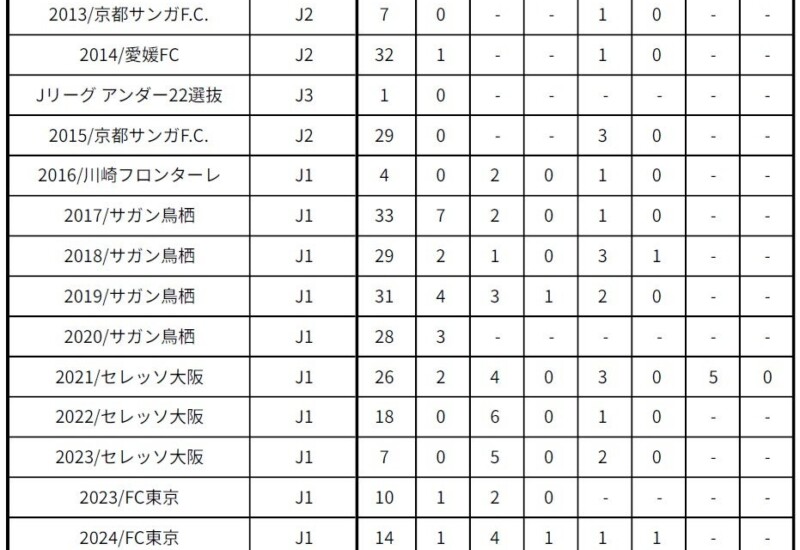 【FC東京】原川力選手J1リーグ戦通算200試合出場達成のお知らせ