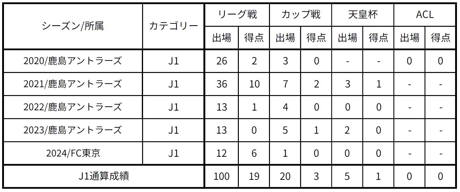 【FC東京】荒木遼太郎選手J1リーグ戦通算100試合出場達成のお知らせ
