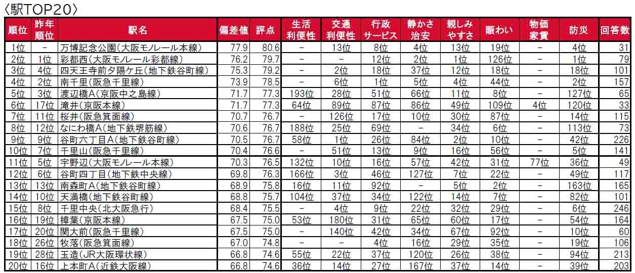 いい部屋ネット「街の住みここち＆住みたい街ランキング２０２４＜大阪府版＞」発表