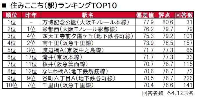 いい部屋ネット「街の住みここち＆住みたい街ランキング２０２４＜大阪府版＞」発表