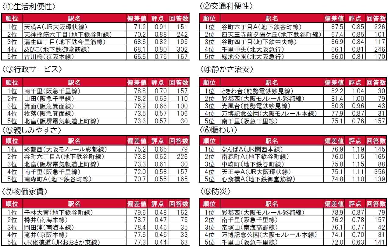 いい部屋ネット「街の住みここち＆住みたい街ランキング２０２４＜大阪府版＞」発表