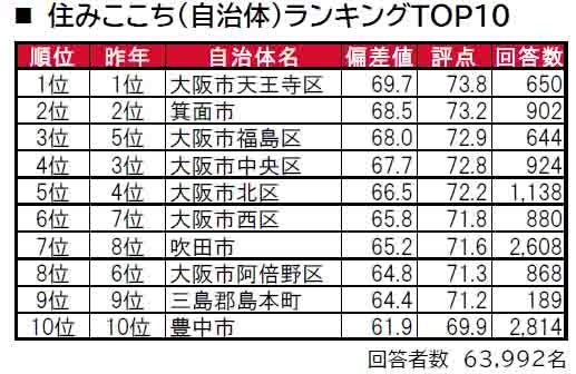 いい部屋ネット「街の住みここち＆住みたい街ランキング２０２４＜大阪府版＞」発表