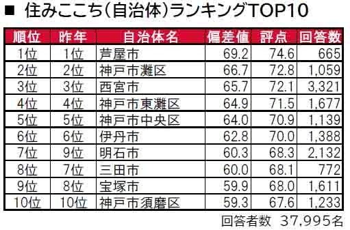 いい部屋ネット「街の住みここち＆住みたい街ランキング２０２４＜兵庫県版＞」発表