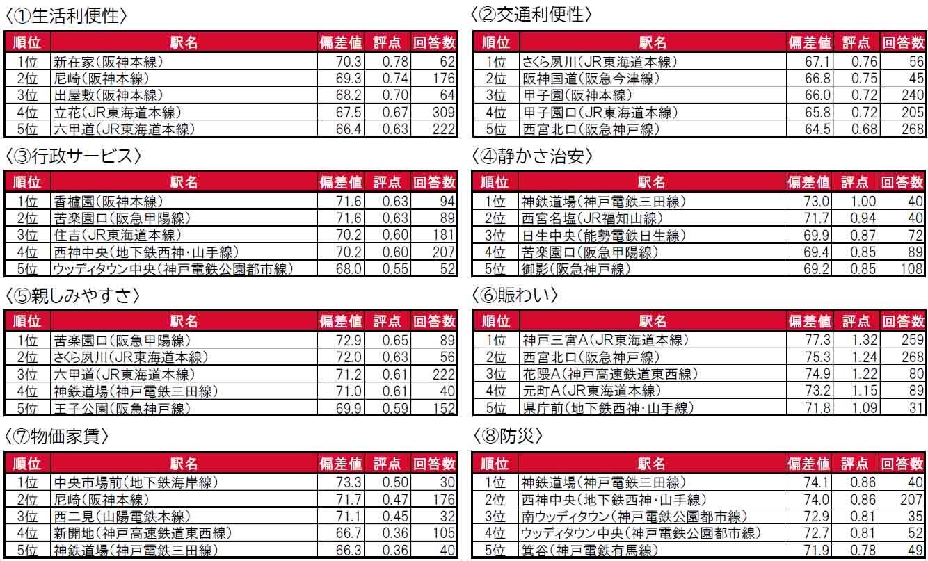 いい部屋ネット「街の住みここち＆住みたい街ランキング２０２４＜兵庫県版＞」発表