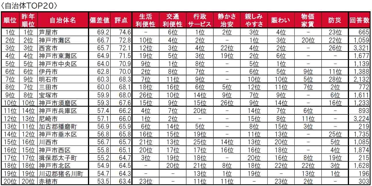 いい部屋ネット「街の住みここち＆住みたい街ランキング２０２４＜兵庫県版＞」発表