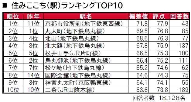 いい部屋ネット「街の住みここち＆住みたい街ランキング２０２４＜京都府版＞」発表