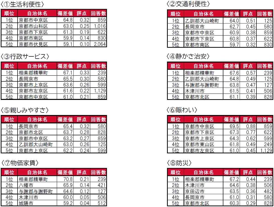 いい部屋ネット「街の住みここち＆住みたい街ランキング２０２４＜京都府版＞」発表