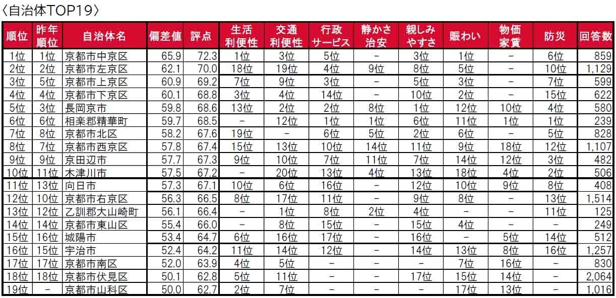 いい部屋ネット「街の住みここち＆住みたい街ランキング２０２４＜京都府版＞」発表