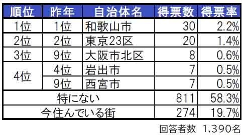 いい部屋ネット「街の住みここち＆住みたい街ランキング２０２４＜和歌山県版＞」発表