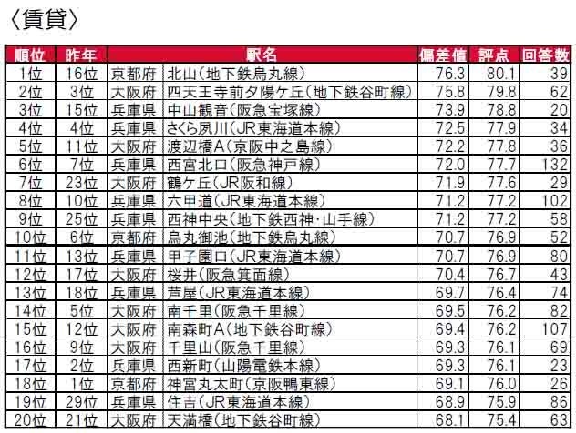 いい部屋ネット「街の住みここちランキング２０２４＜関西版＞」発表