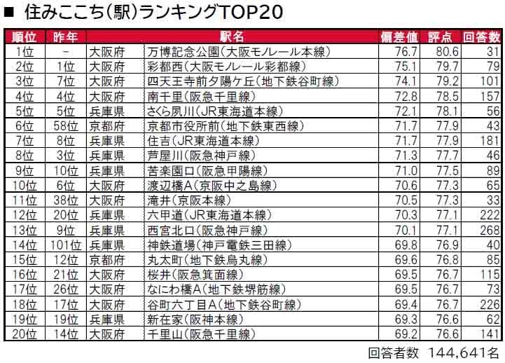 いい部屋ネット「街の住みここちランキング２０２４＜関西版＞」発表