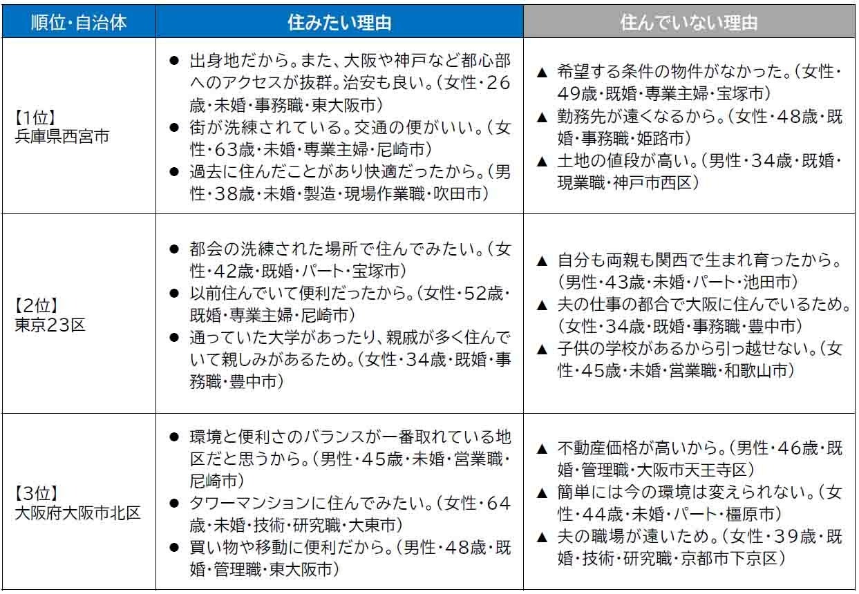 いい部屋ネット「住みたい街ランキング２０２４＜関西版＞」発表