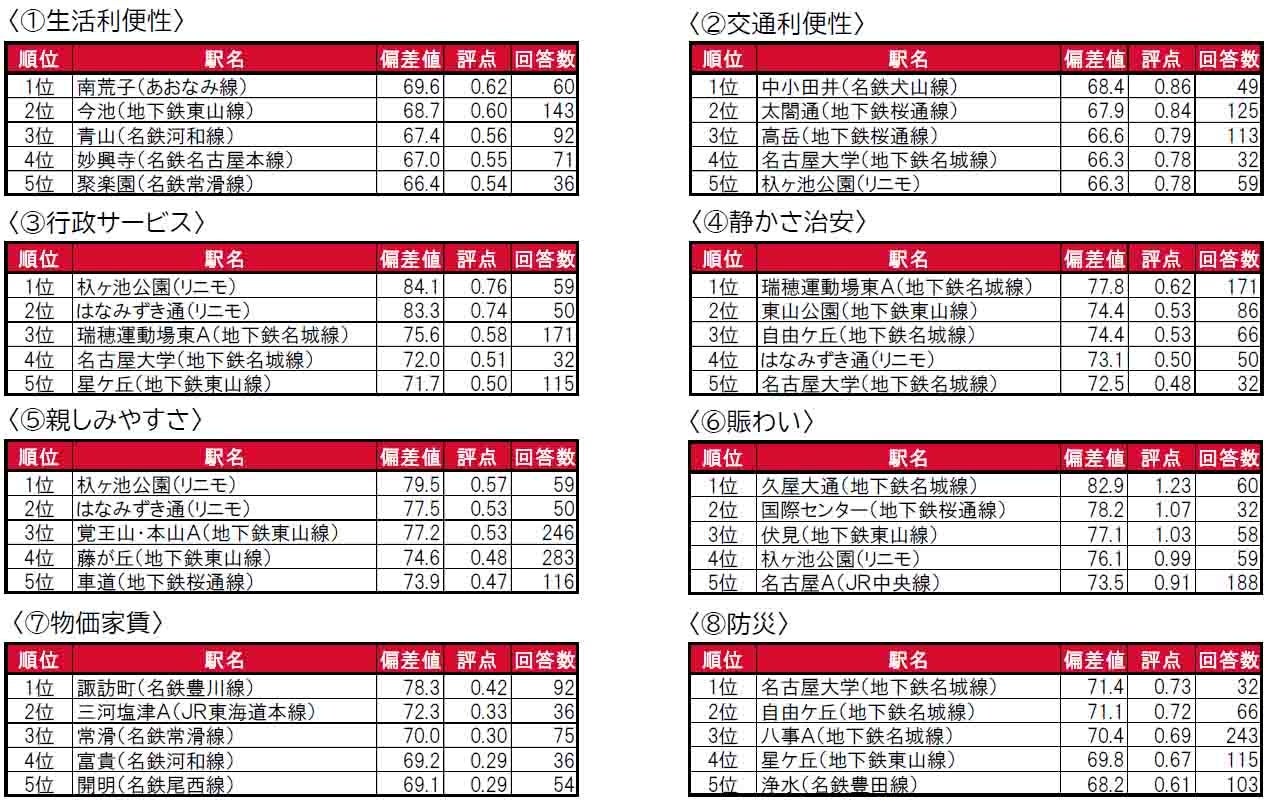 いい部屋ネット「街の住みここち＆住みたい街ランキング２０２４＜愛知県版＞」発表