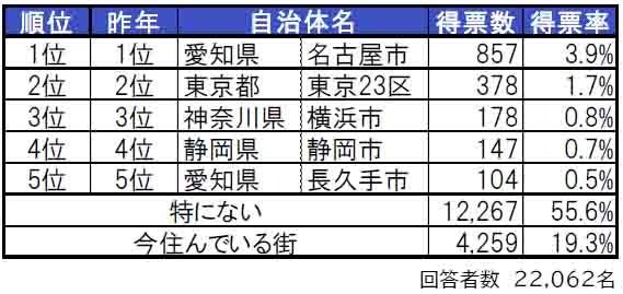 いい部屋ネット「街の住みここち＆住みたい街ランキング２０２４＜東海版＞」発表