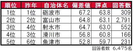 いい部屋ネット「街の住みここち＆住みたい街ランキング２０２４＜富山県版＞」発表