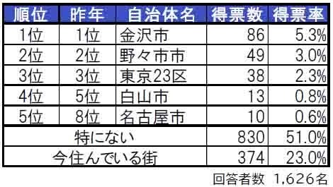 いい部屋ネット「街の住みここち＆住みたい街ランキング２０２４＜石川県版＞」発表