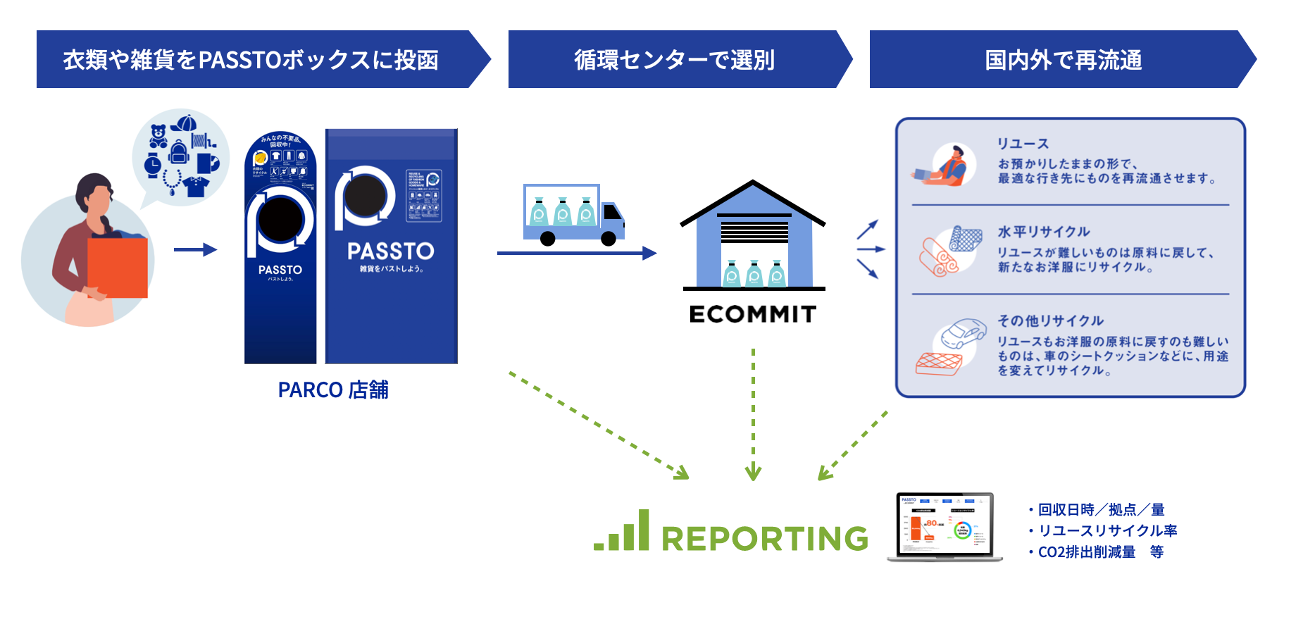 パルコがECOMMITと連携し、資源循環サービス 「PASSTO（パスト）」による衣類回収をPARCO5店舗で6月15日より...