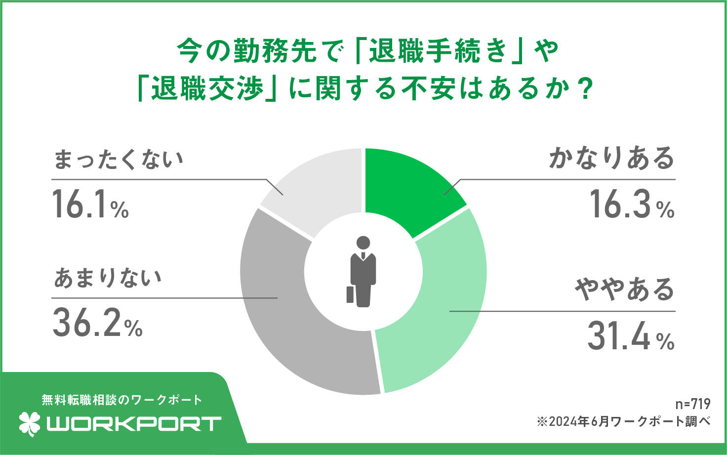 【調査報告】現役ビジネスパーソンに聞いた！「退職時のトラブル」に関する実態調査　82.6％の人が過去に退職...